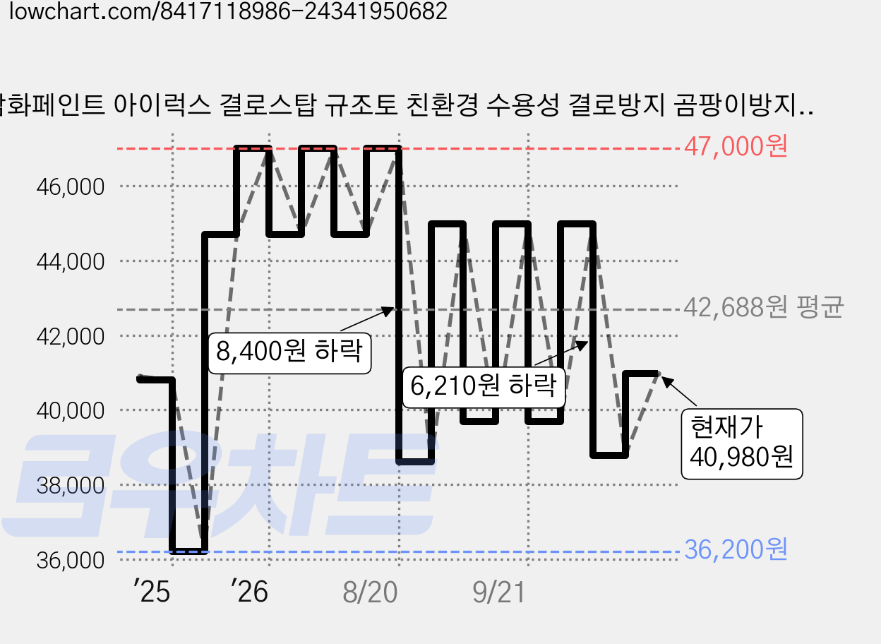 삼화페인트 아이럭스 결로스탑 규조토 친환경 수용성 결로방지 곰팡이방지, 1개, 4L, 백색 가격 변동 차트, 현재가 40,980원, 관측 최저가 36,200원