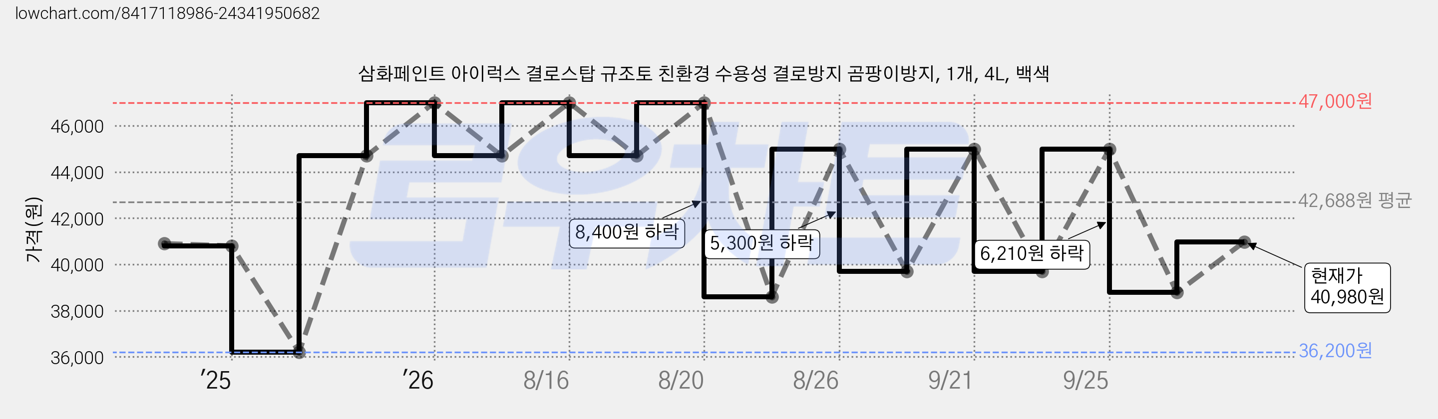 삼화페인트 아이럭스 결로스탑 규조토 친환경 수용성 결로방지 곰팡이방지, 1개, 4L, 백색 가격 변동 차트, 현재가 40,980원, 관측 최저가 36,200원