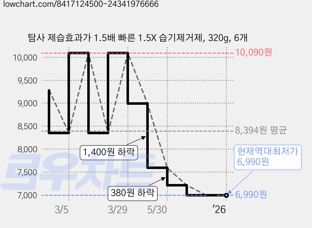 탐사 제습효과가 1.5배 빠른 1.5X 습기제거제, 320g, 6개 가격 변동 차트, 현재가 6,990원, 역대최저가