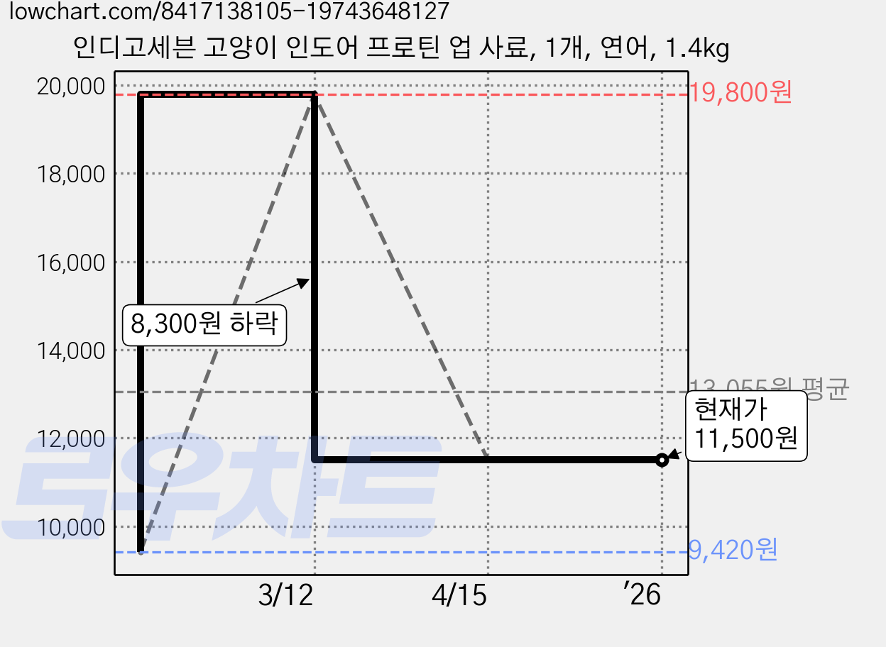 인디고세븐 고양이 인도어 프로틴 업 사료, 1개, 연어, 1.4kg 가격 변동 차트, 현재가 11,500원, 역대최저가