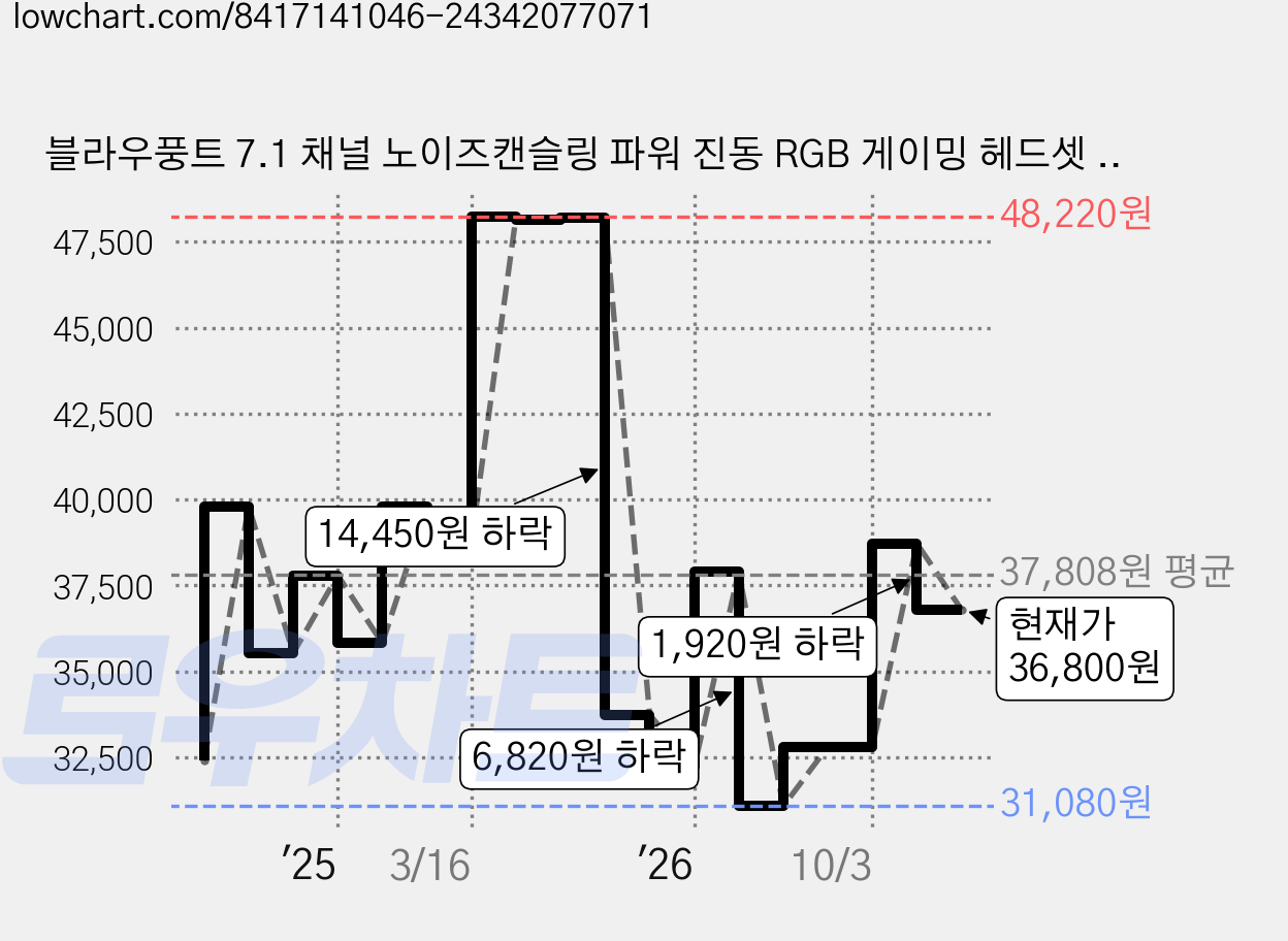 블라우풍트 7.1 채널 노이즈캔슬링 파워 진동 RGB 게이밍 헤드셋 BLP-GM501 블랙 USB방식 가격 변동 차트, 현재가 36,800원, 관측 최저가 31,080원
