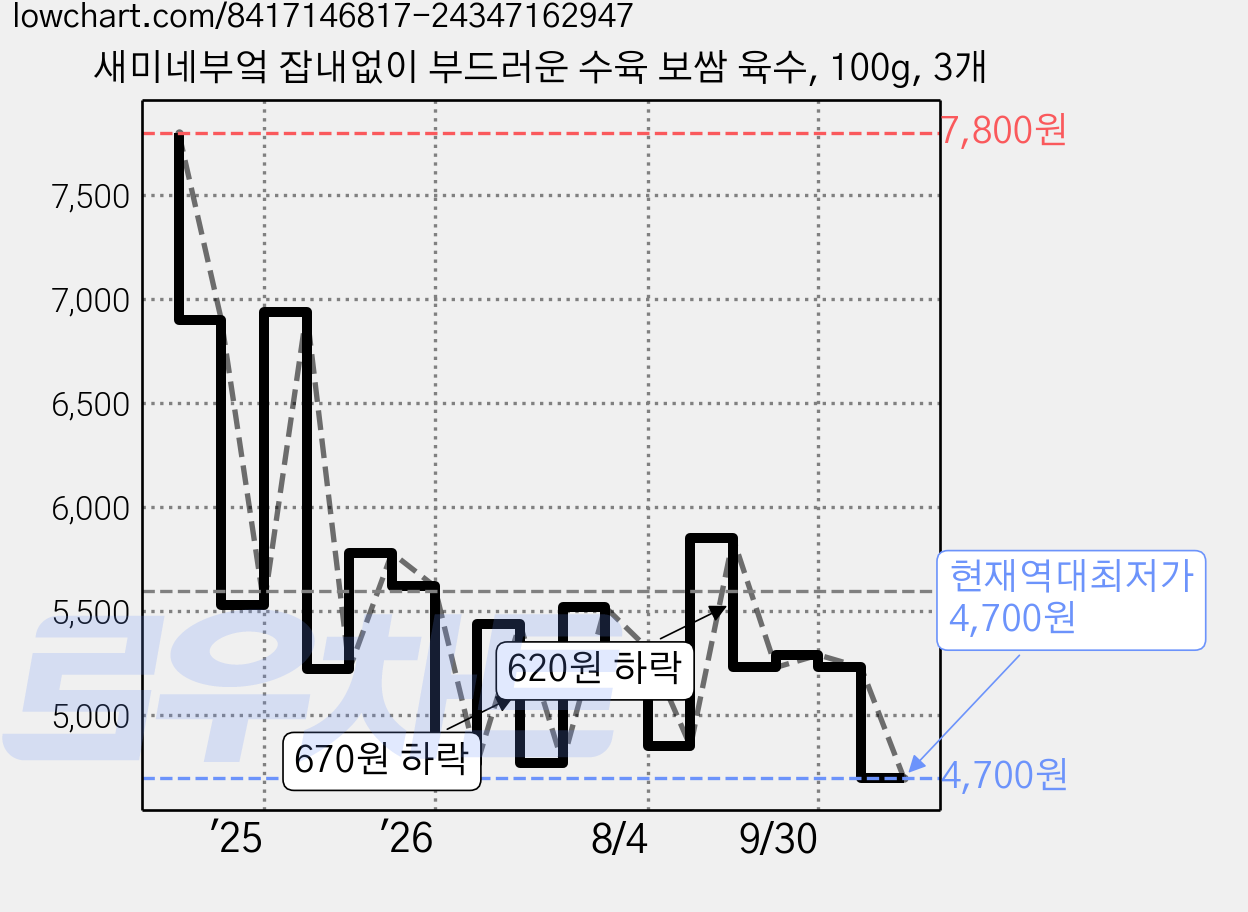 새미네부엌 잡내없이 부드러운 수육 보쌈 육수, 100g, 3개 가격 변동 차트, 현재가 4,700원, 역대최저가