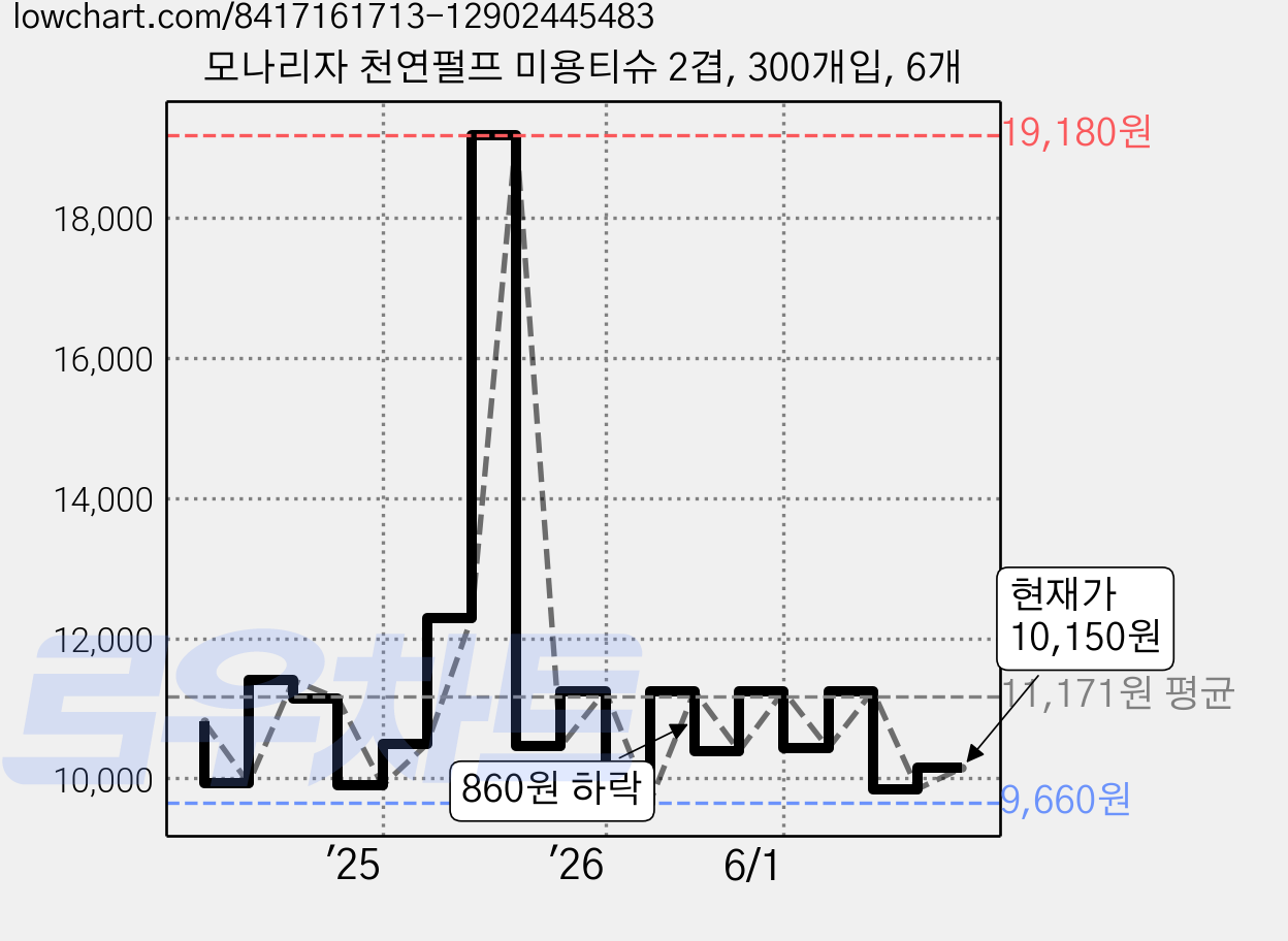 모나리자 천연펄프 미용티슈 2겹, 300개입, 6개 가격 변동 차트, 현재가 10,150원, 관측 최저가 9,660원