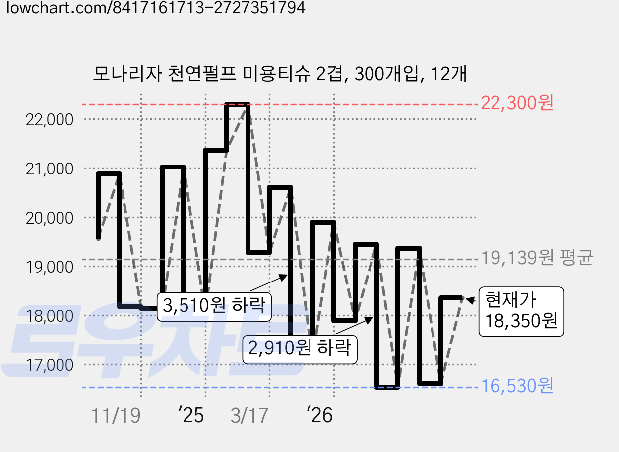 모나리자 천연펄프 미용티슈 2겹, 300개입, 12개 가격 변동 차트, 현재가 18,350원, 관측 최저가 16,530원