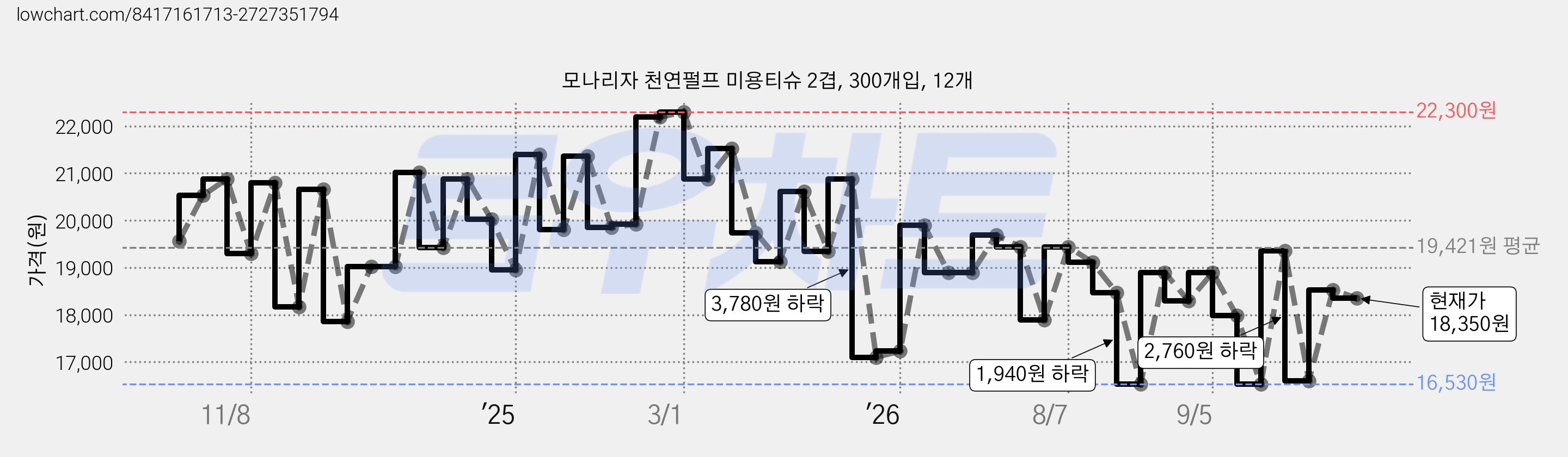 모나리자 천연펄프 미용티슈 2겹, 300개입, 12개 가격 변동 차트, 현재가 18,350원, 관측 최저가 16,530원