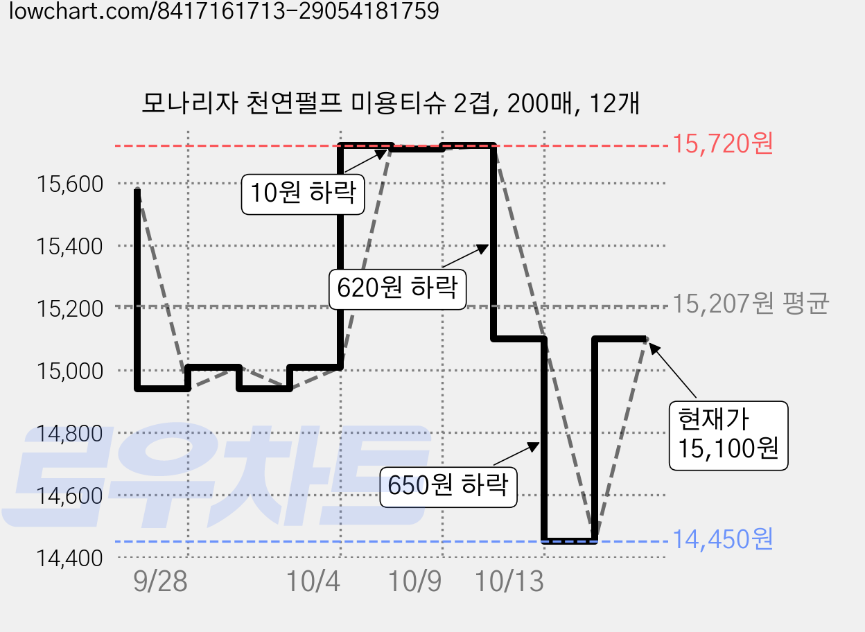 모나리자 천연펄프 미용티슈 2겹, 200매, 12개 가격 변동 차트, 현재가 15,100원, 관측 최저가 14,450원