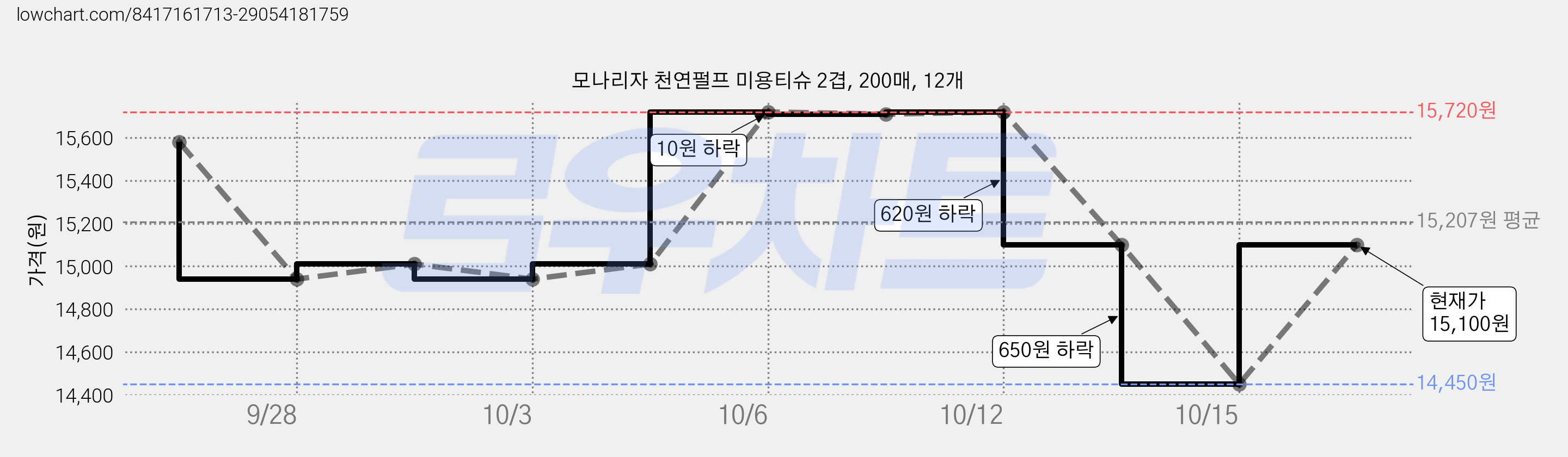 모나리자 천연펄프 미용티슈 2겹, 200매, 12개 가격 변동 차트, 현재가 15,100원, 관측 최저가 14,450원