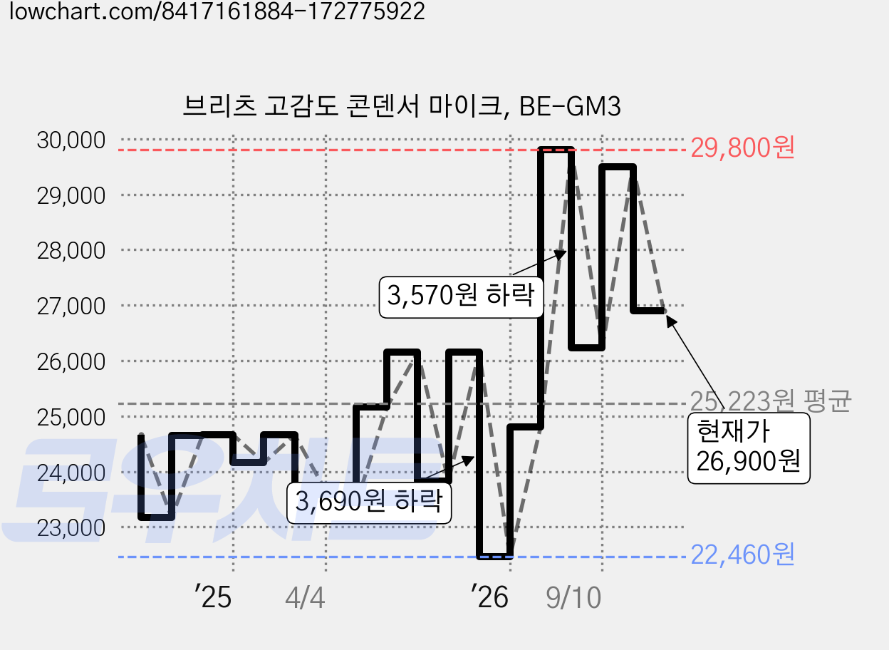 브리츠 고감도 콘덴서 마이크, BE-GM3 가격 변동 차트, 현재가 26,900원, 관측 최저가 22,460원