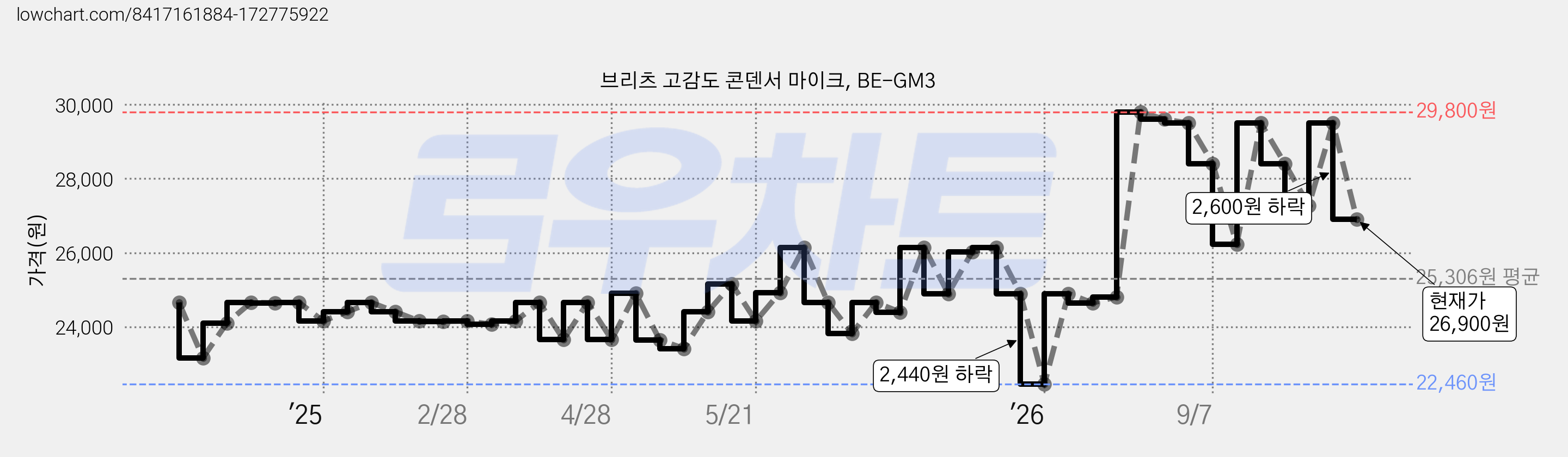 브리츠 고감도 콘덴서 마이크, BE-GM3 가격 변동 차트, 현재가 26,900원, 관측 최저가 22,460원