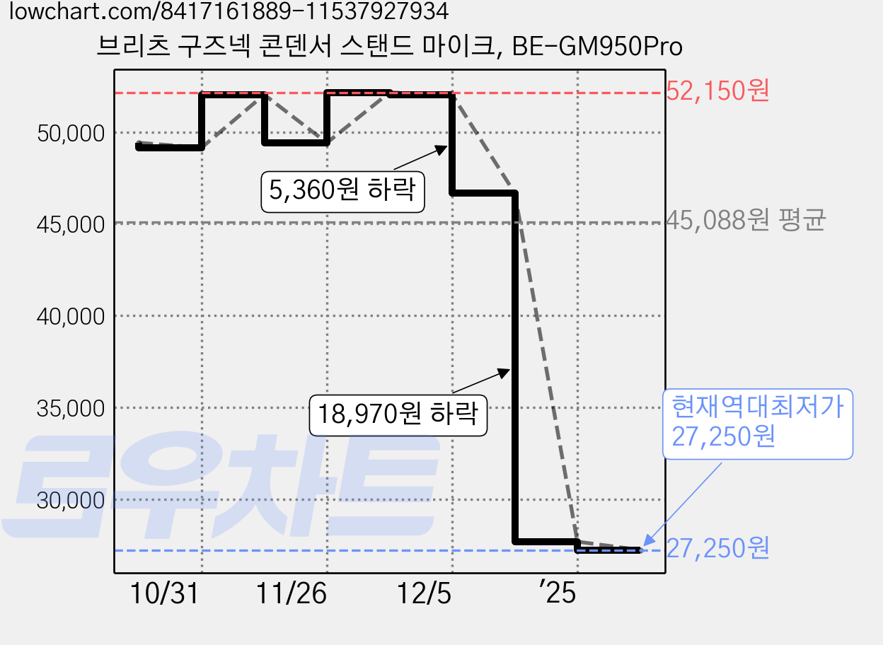 브리츠 구즈넥 콘덴서 스탠드 마이크, BE-GM950Pro 가격 변동 차트, 현재가 27,250원, 역대최저가