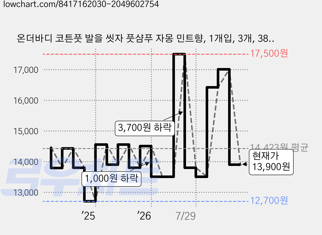 온더바디 코튼풋 발을 씻자 풋샴푸 자몽 민트향, 1개입, 3개, 385ml 가격 변동 차트, 현재가 13,900원, 관측 최저가 12,700원