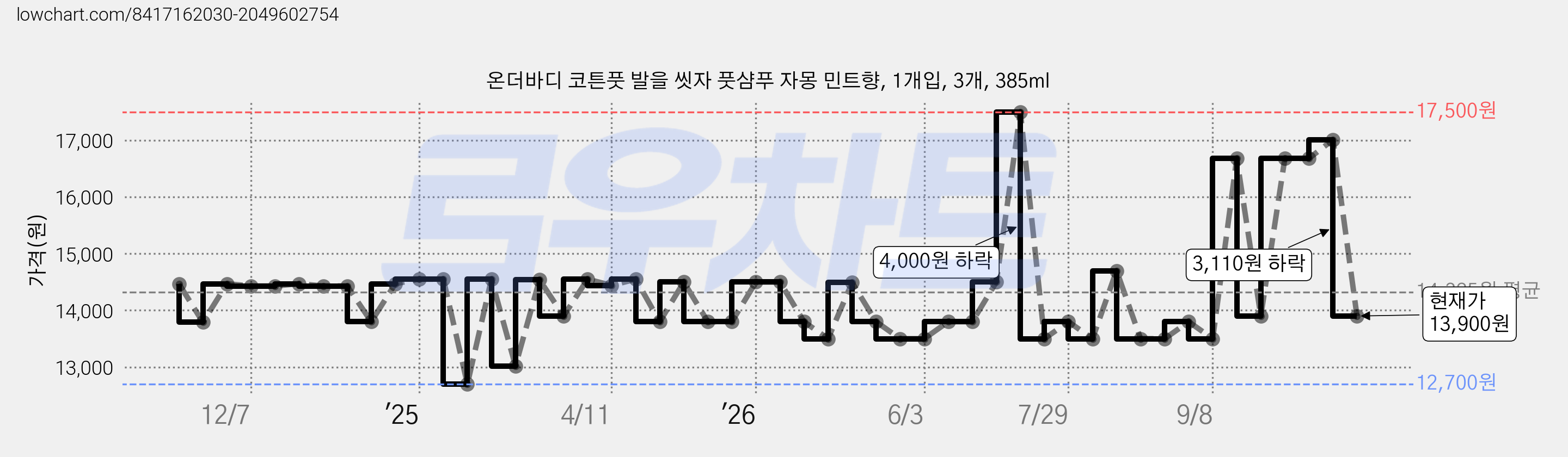 온더바디 코튼풋 발을 씻자 풋샴푸 자몽 민트향, 1개입, 3개, 385ml 가격 변동 차트, 현재가 13,900원, 관측 최저가 12,700원