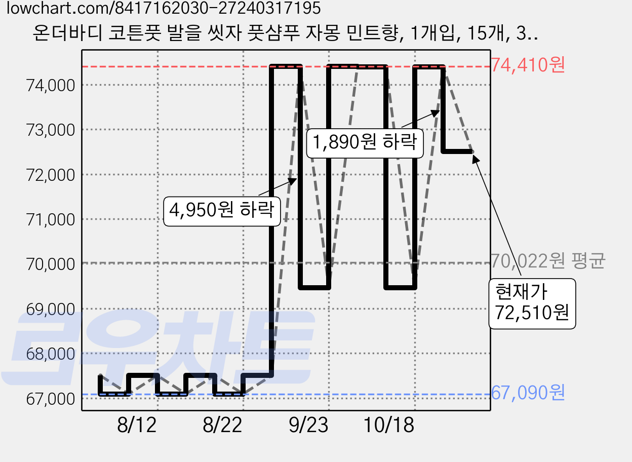 온더바디 코튼풋 발을 씻자 풋샴푸 자몽 민트향, 1개입, 15개, 385ml 가격 변동 차트, 현재가 72,510원, 관측 최저가 67,090원