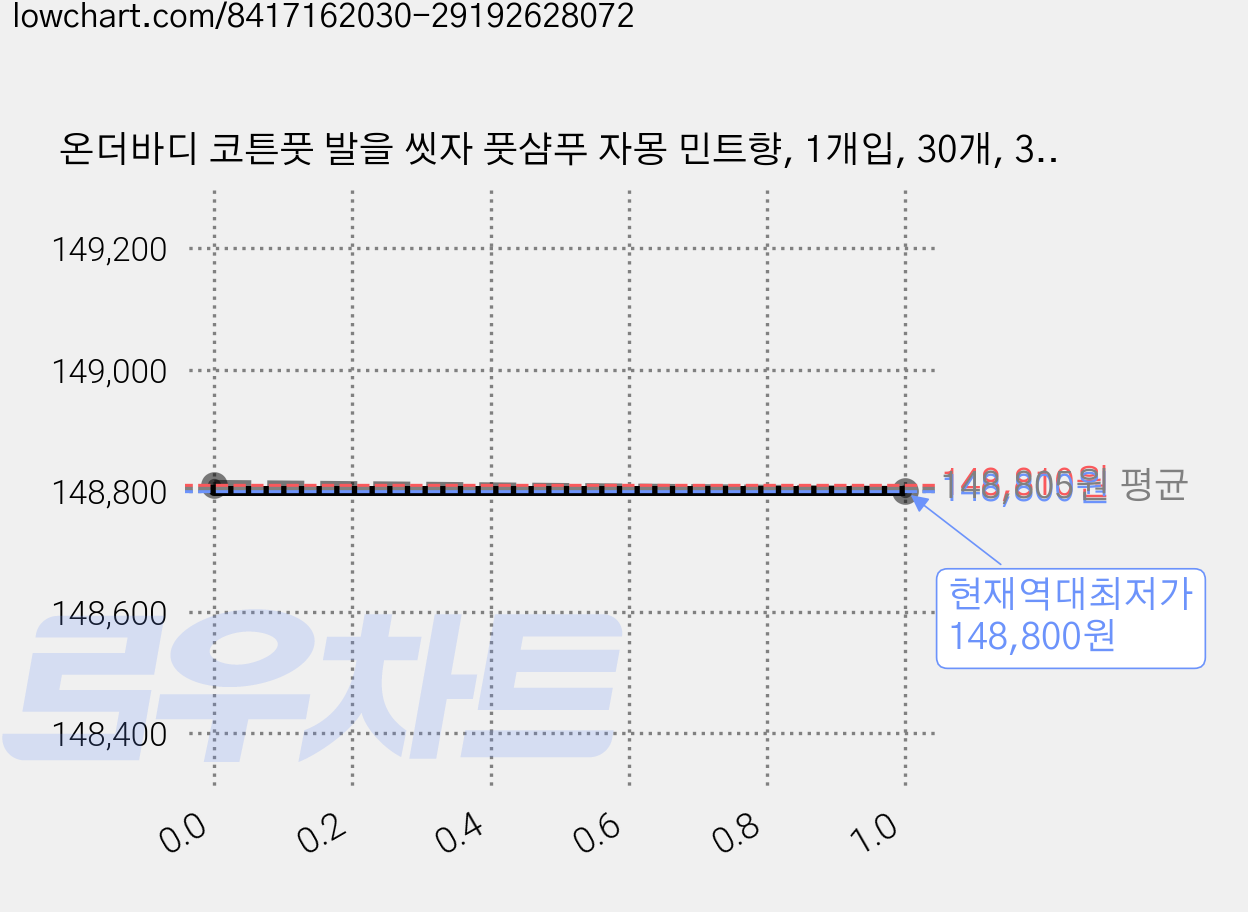 온더바디 코튼풋 발을 씻자 풋샴푸 자몽 민트향, 1개입, 30개, 385ml 가격 변동 차트, 현재가 148,800원, 역대최저가