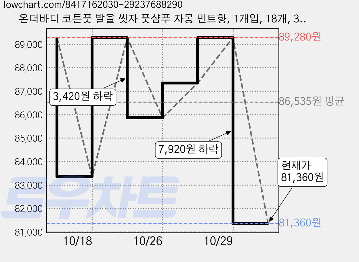 온더바디 코튼풋 발을 씻자 풋샴푸 자몽 민트향, 1개입, 18개, 385ml 가격 변동 차트, 현재가 81,360원, 관측 최저가 81,000원