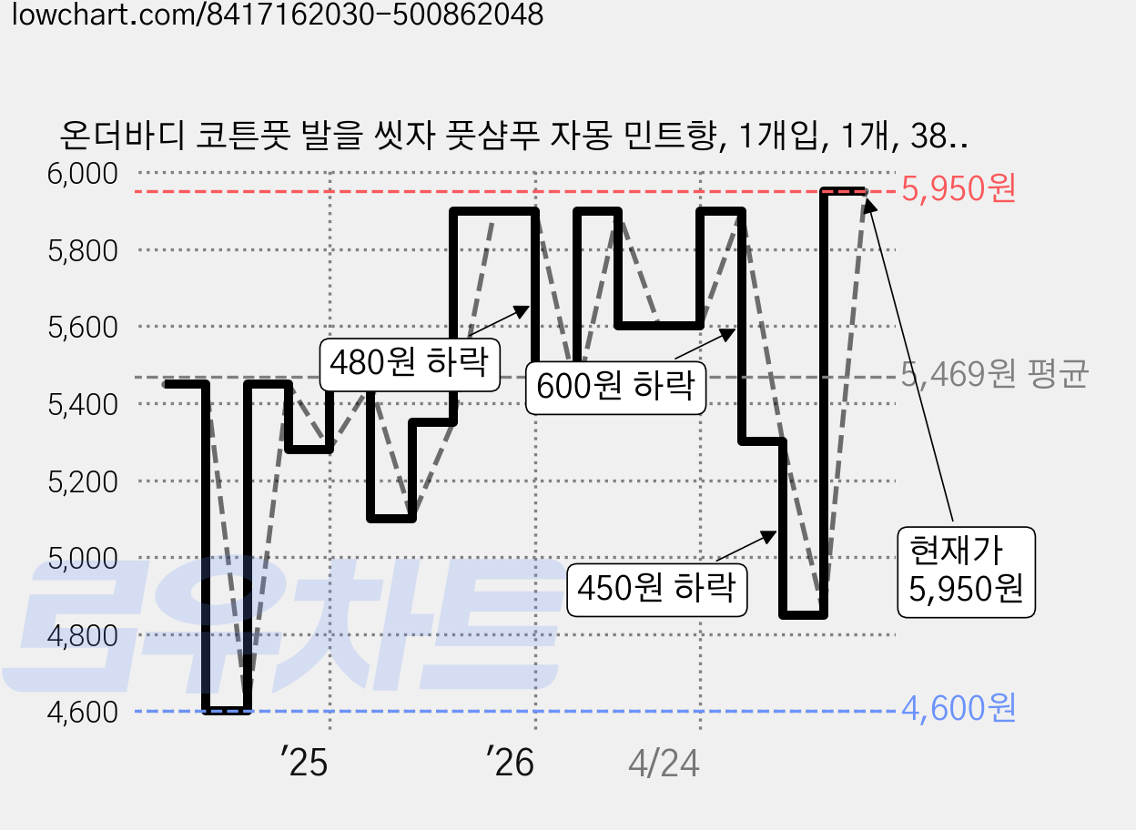온더바디 코튼풋 발을 씻자 풋샴푸 자몽 민트향, 1개입, 1개, 385ml 가격 변동 차트, 현재가 5,950원, 관측 최저가 3,660원
