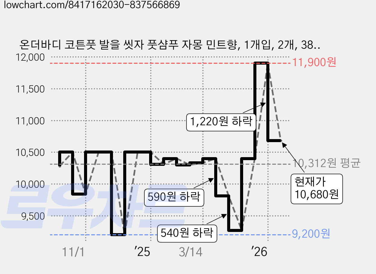 온더바디 코튼풋 발을 씻자 풋샴푸 자몽 민트향, 1개입, 2개, 385ml 가격 변동 차트, 현재가 10,680원, 관측 최저가 8,680원