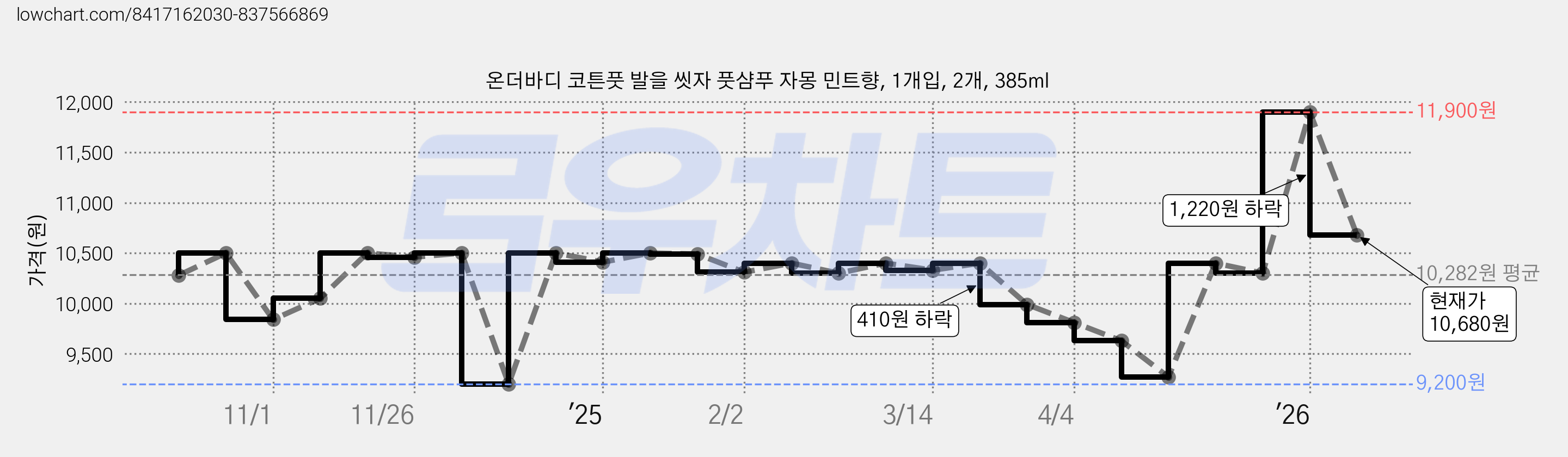 온더바디 코튼풋 발을 씻자 풋샴푸 자몽 민트향, 1개입, 2개, 385ml 가격 변동 차트, 현재가 10,680원, 관측 최저가 8,680원