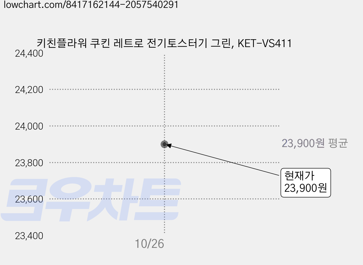 키친플라워 쿠킨 레트로 전기토스터기 그린, KET-VS411 가격 변동 차트, 현재가 23,900원