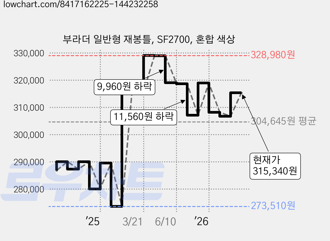 부라더 일반형 재봉틀, SF2700, 혼합 색상 가격 변동 차트, 현재가 315,340원, 관측 최저가 273,510원