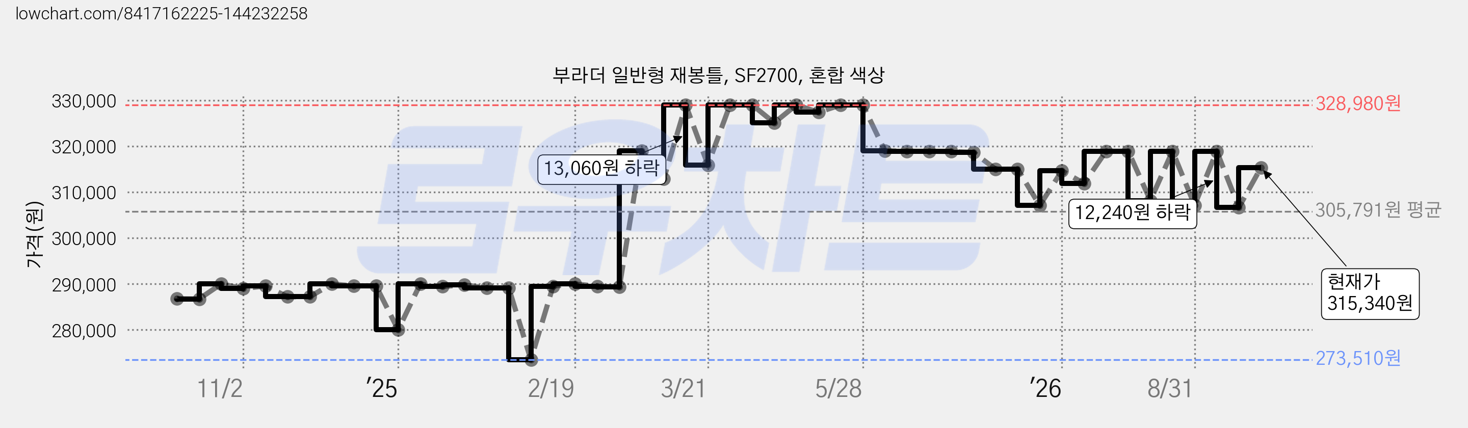 부라더 일반형 재봉틀, SF2700, 혼합 색상 가격 변동 차트, 현재가 315,340원, 관측 최저가 273,510원