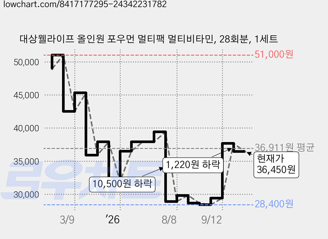 대상웰라이프 올인원 포우먼 멀티팩 멀티비타민, 28회분, 1세트 가격 변동 차트, 현재가 36,450원, 관측 최저가 28,220원