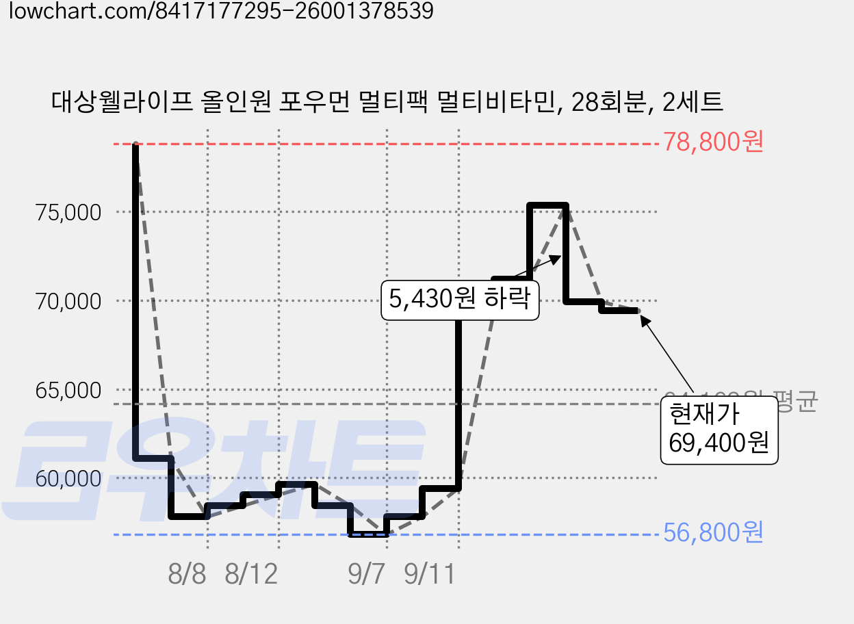 대상웰라이프 올인원 포우먼 멀티팩 멀티비타민, 28회분, 2세트 가격 변동 차트, 현재가 69,400원, 관측 최저가 56,800원
