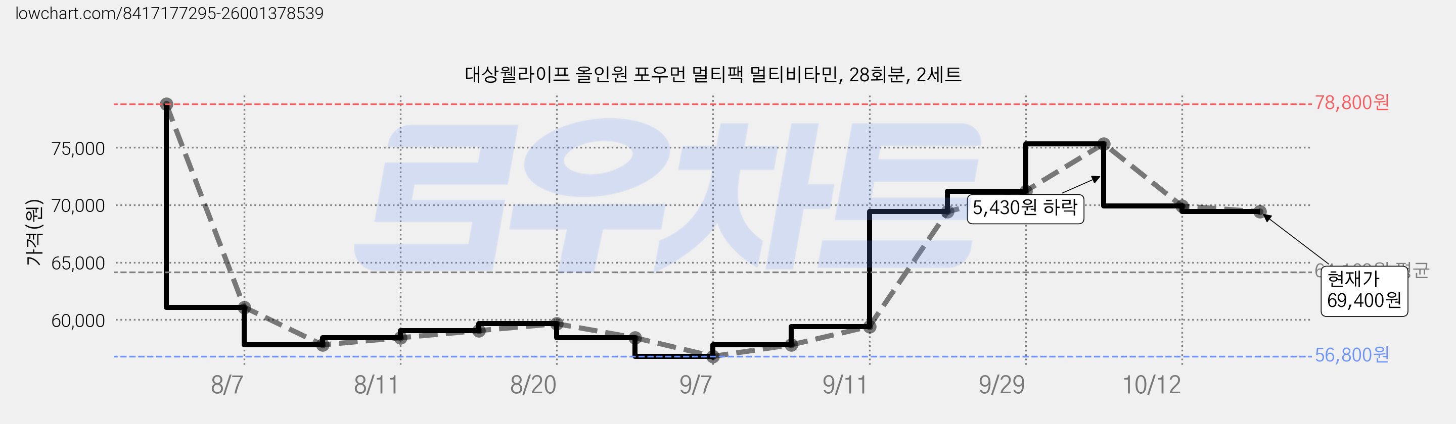 대상웰라이프 올인원 포우먼 멀티팩 멀티비타민, 28회분, 2세트 가격 변동 차트, 현재가 69,400원, 관측 최저가 56,800원