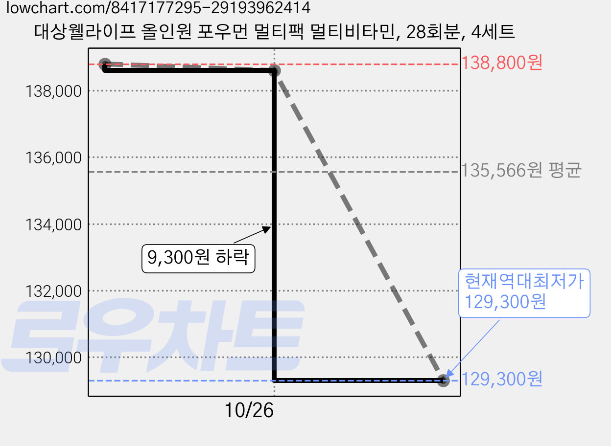 대상웰라이프 올인원 포우먼 멀티팩 멀티비타민, 28회분, 4세트 가격 변동 차트, 현재가 129,300원, 역대최저가