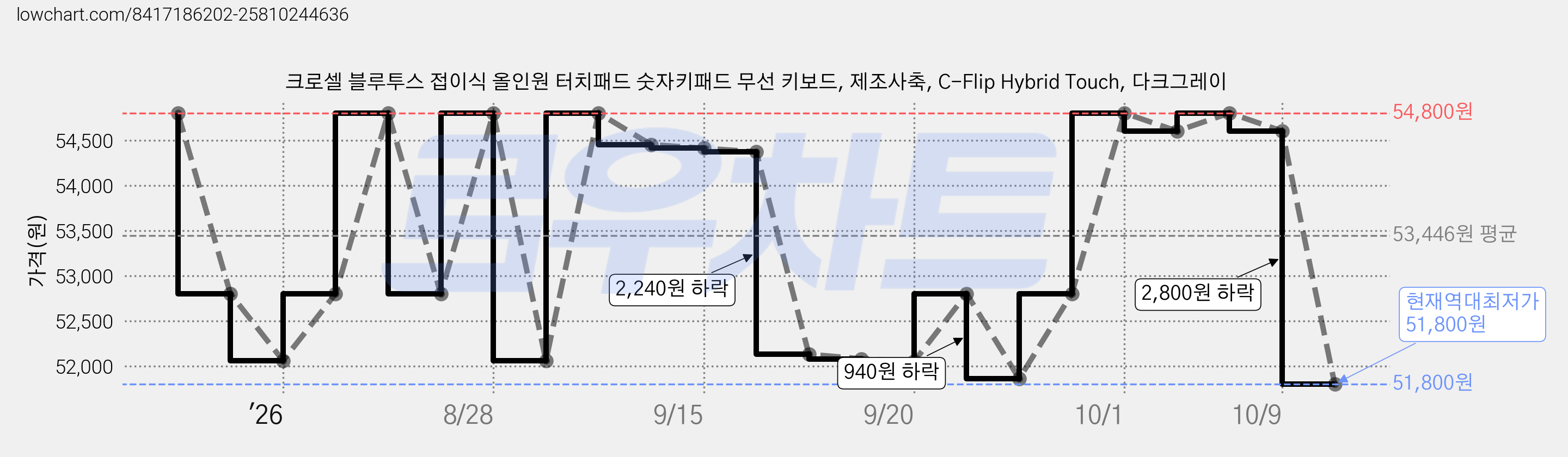 크로셀 블루투스 접이식 올인원 터치패드 숫자키패드 무선 키보드, 제조사축, C-Flip Hybrid Touch, 다크그레이 가격 변동 차트, 현재가 51,800원, 역대최저가