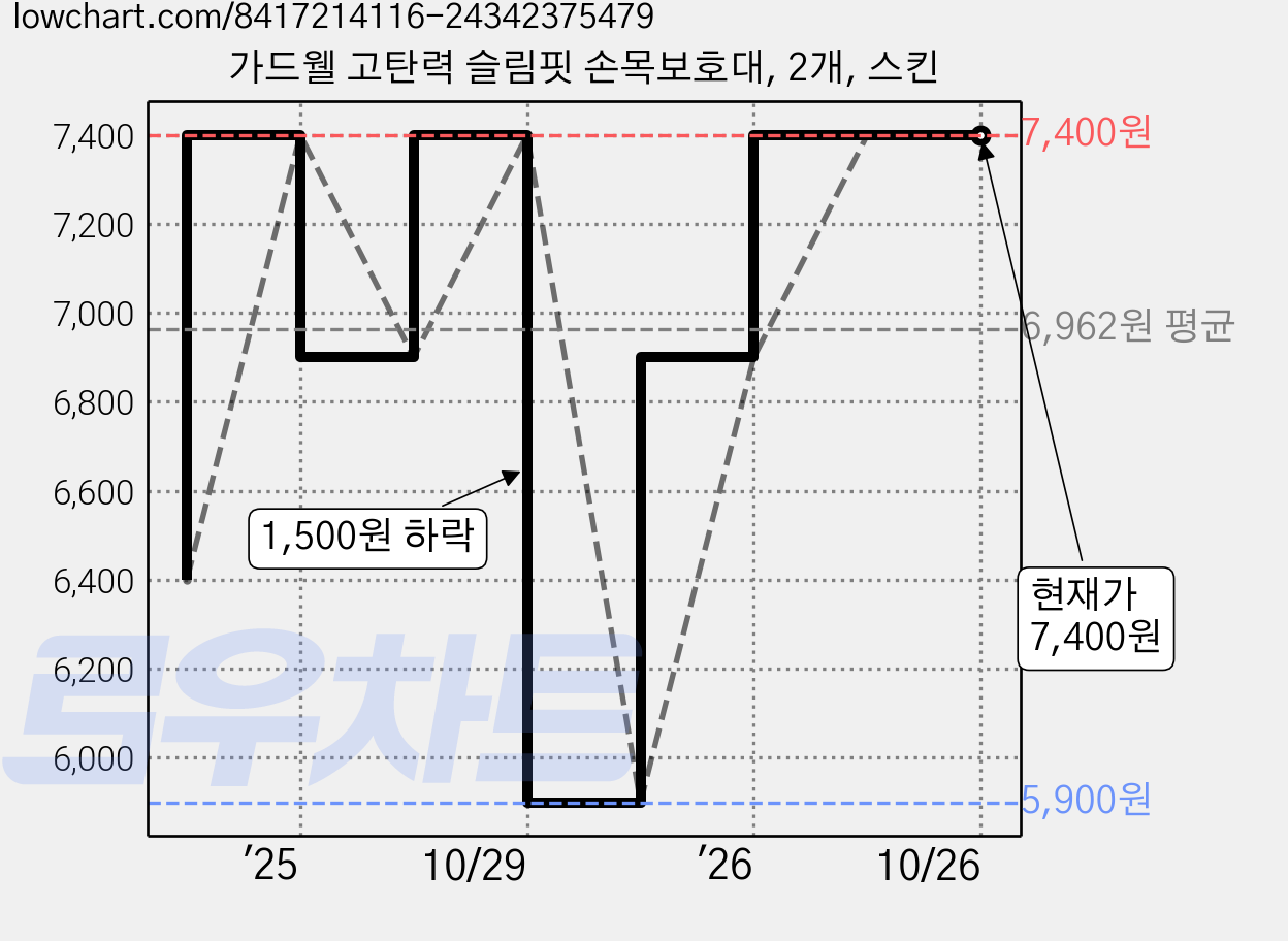 가드웰 고탄력 슬림핏 손목보호대, 2개, 스킨 가격 변동 차트, 현재가 7,400원, 관측 최저가 5,900원