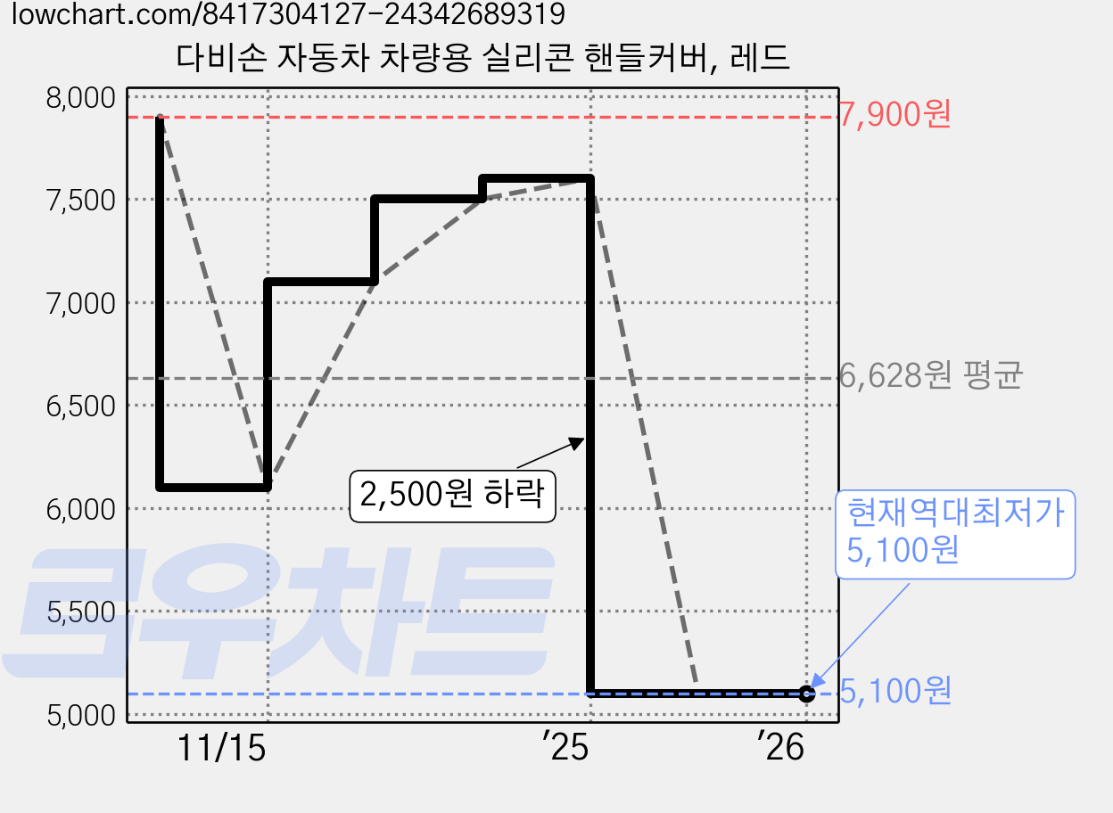 다비손 자동차 차량용 실리콘 핸들커버, 레드 가격 변동 차트, 현재가 5,100원, 역대최저가