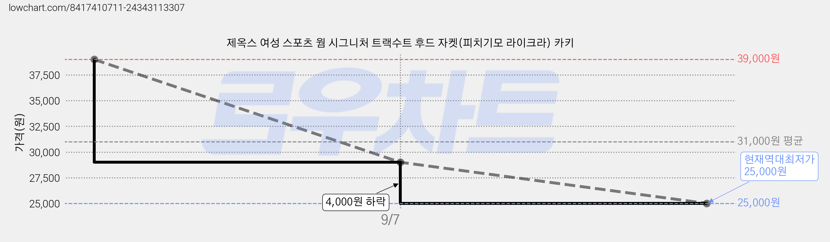 제옥스 여성 스포츠 웜 시그니처 트랙수트 후드 자켓(피치기모 라이크라) 카키 가격 변동 차트, 현재가 25,000원, 역대최저가