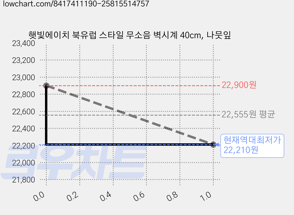 햇빛에이치 북유럽 스타일 무소음 벽시계 40cm, 나뭇잎 가격 변동 차트, 현재가 22,210원, 역대최저가