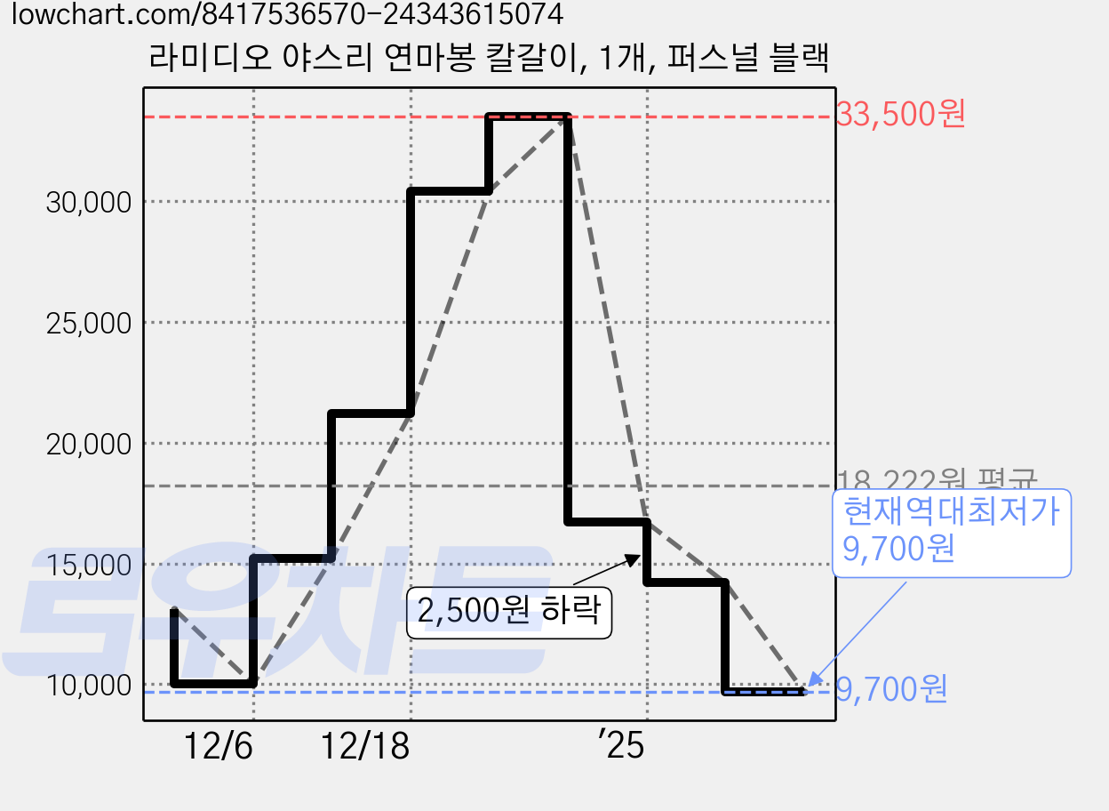 라미디오 야스리 연마봉 칼갈이, 1개, 퍼스널 블랙 가격 변동 차트, 현재가 9,700원, 역대최저가