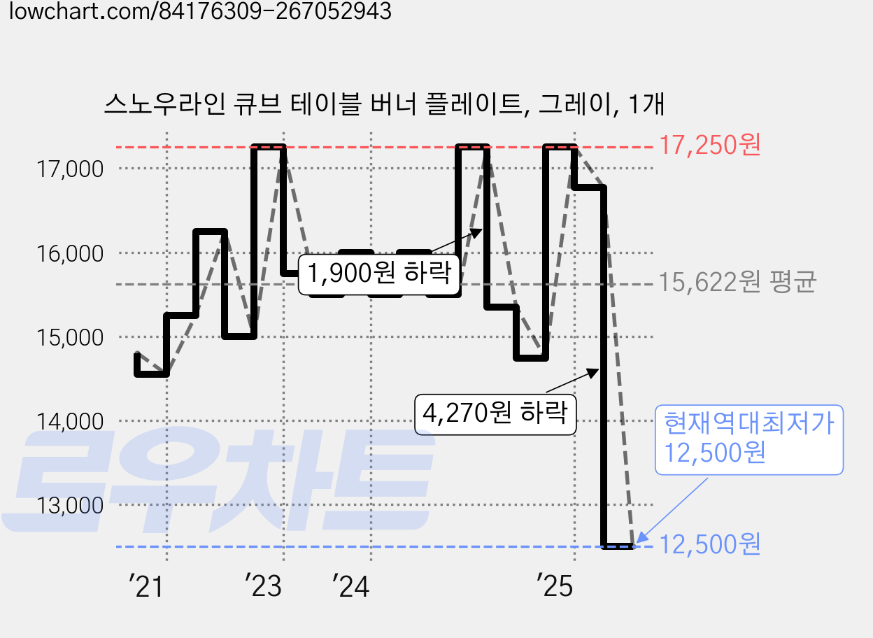 스노우라인 큐브 테이블 버너 플레이트, 그레이, 1개 가격 변동 차트, 현재가 12,500원, 역대최저가