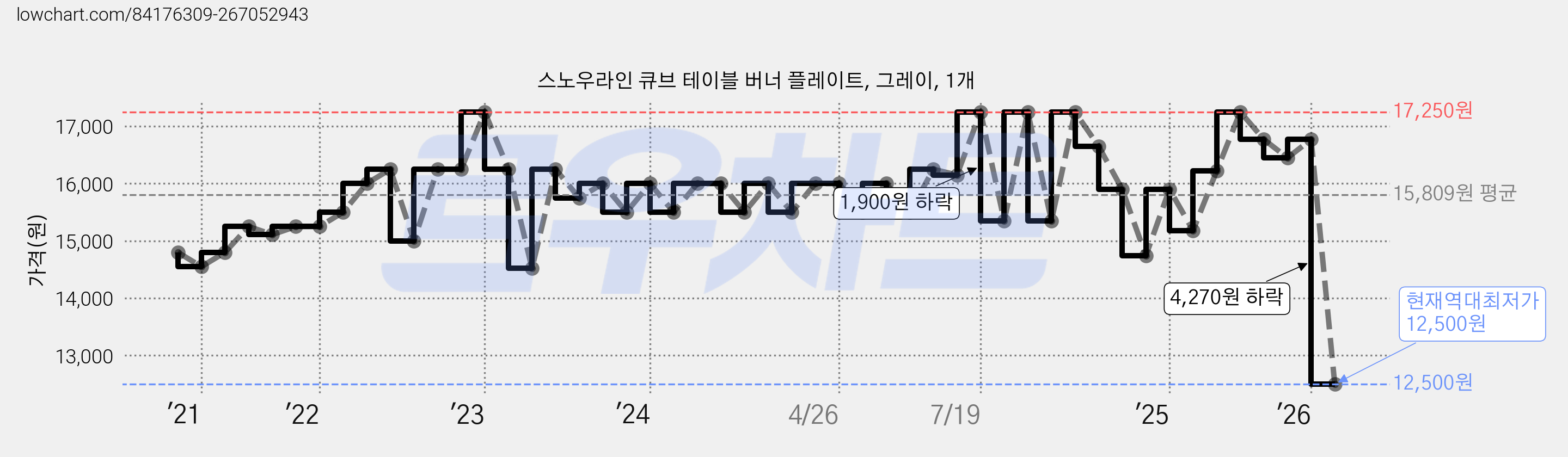 스노우라인 큐브 테이블 버너 플레이트, 그레이, 1개 가격 변동 차트, 현재가 12,500원, 역대최저가