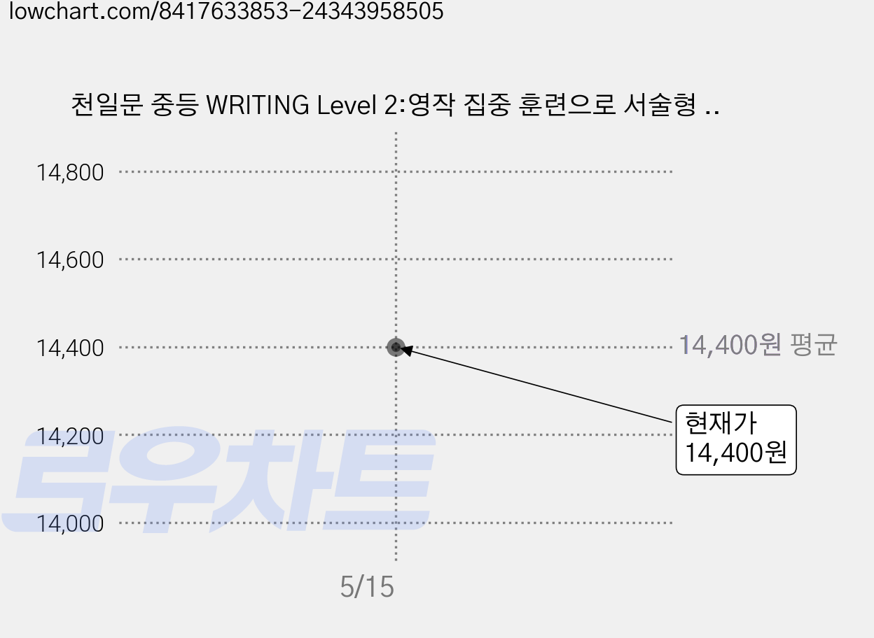 천일문 중등 WRITING Level 2:영작 집중 훈련으로 서술형 완벽 대비, 영어, Level2 가격 변동 차트, 현재가 14,400원