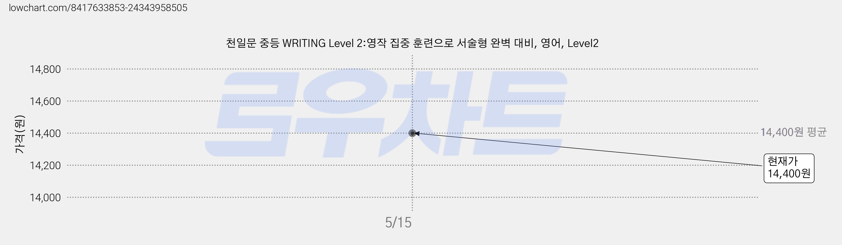 천일문 중등 WRITING Level 2:영작 집중 훈련으로 서술형 완벽 대비, 영어, Level2 가격 변동 차트, 현재가 14,400원