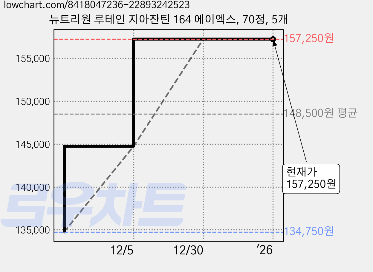 뉴트리원 루테인 지아잔틴 164 에이엑스, 70정, 5개 가격 변동 차트, 현재가 157,250원, 역대최저가