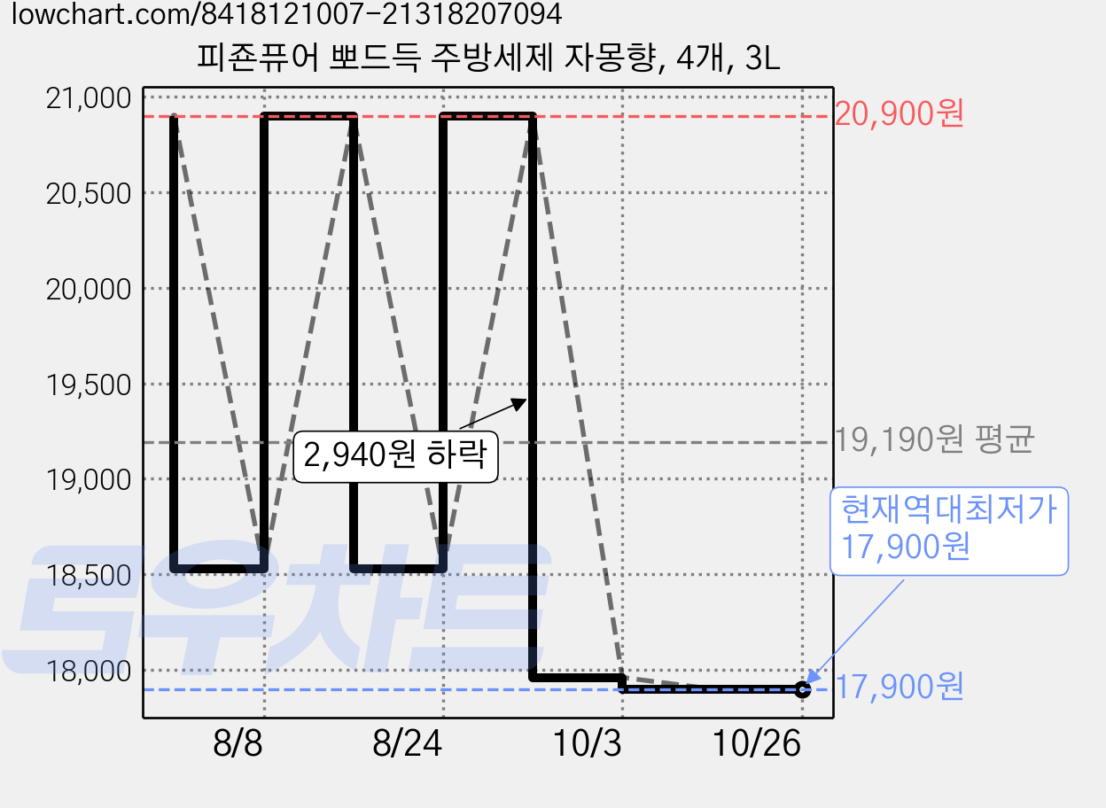 피죤퓨어 뽀드득 주방세제 자몽향, 4개, 3L 가격 변동 차트, 현재가 17,900원, 역대최저가