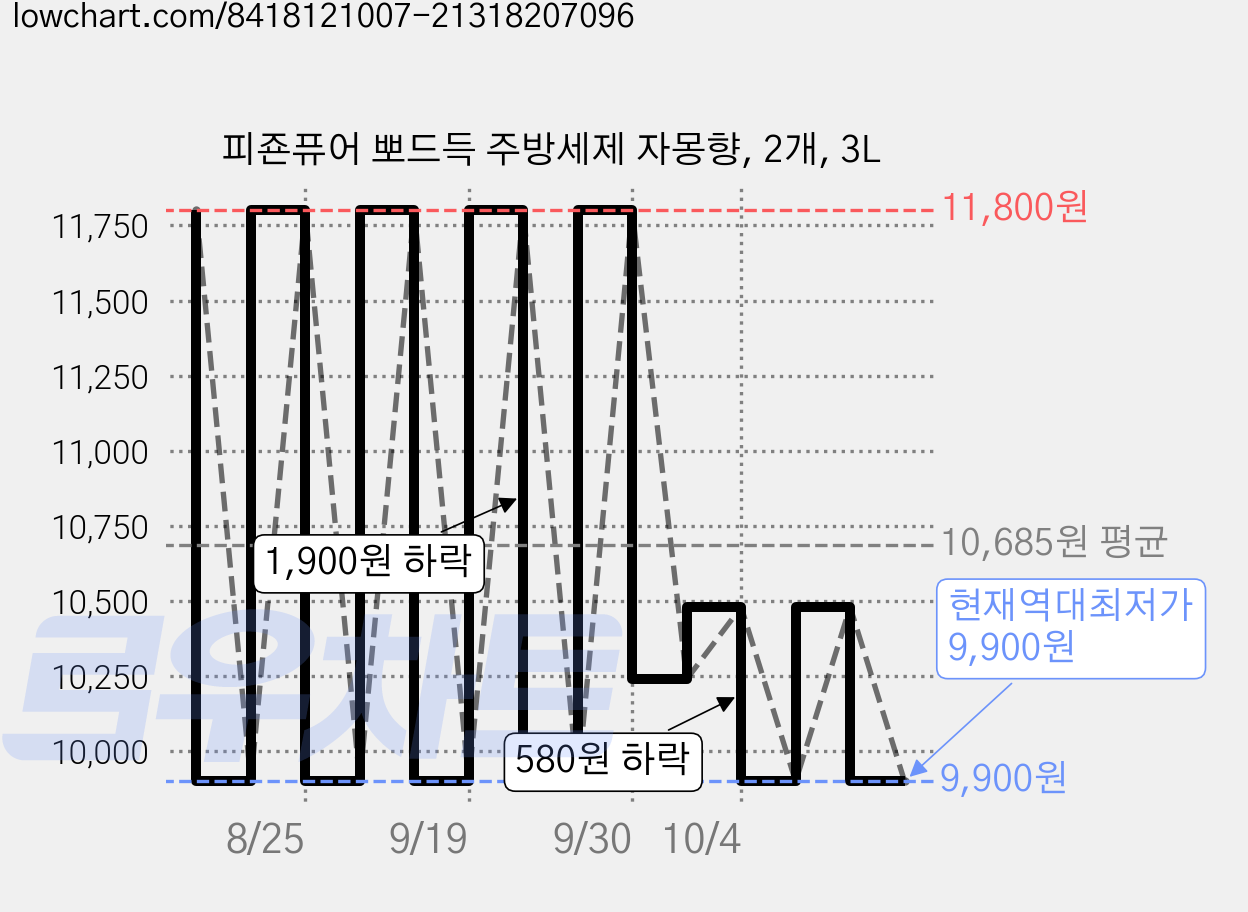 피죤퓨어 뽀드득 주방세제 자몽향, 2개, 3L 가격 변동 차트, 현재가 9,900원, 역대최저가
