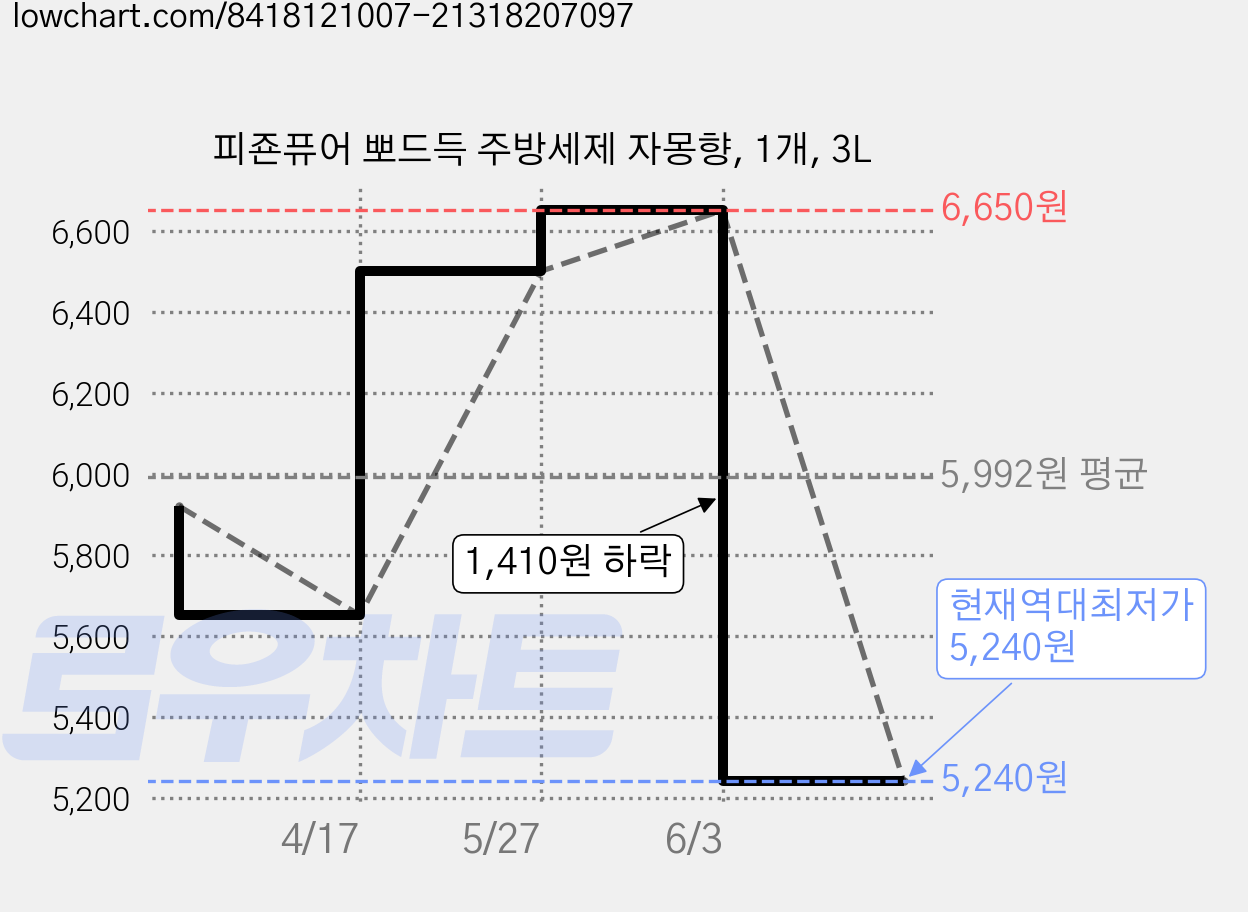 피죤퓨어 뽀드득 주방세제 자몽향, 1개, 3L 가격 변동 차트, 현재가 5,240원, 역대최저가