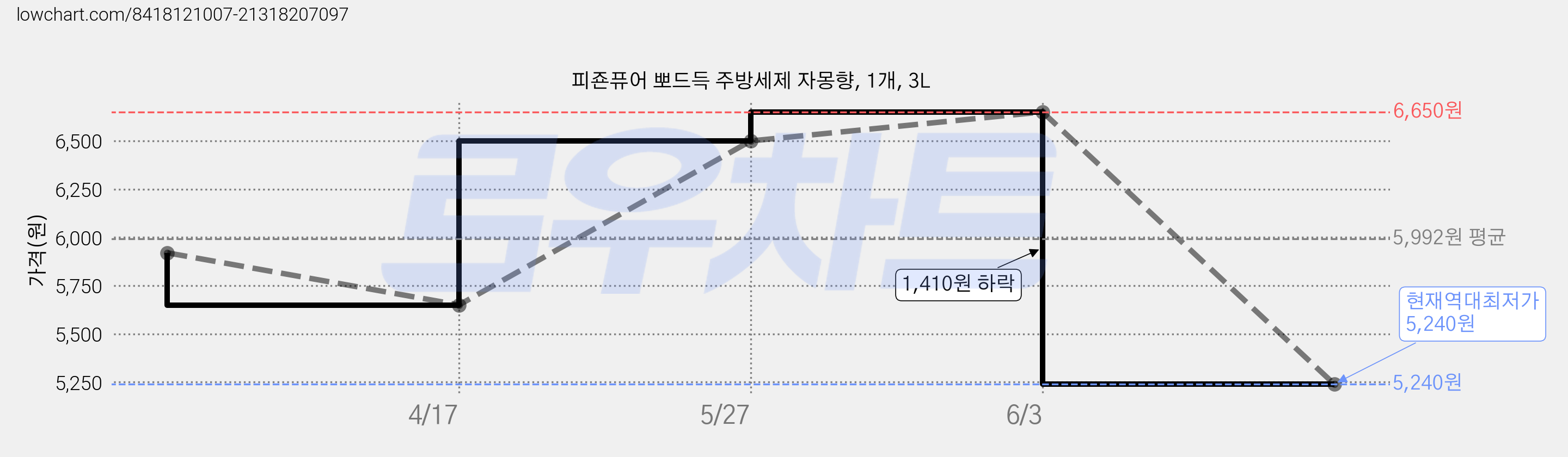 피죤퓨어 뽀드득 주방세제 자몽향, 1개, 3L 가격 변동 차트, 현재가 5,240원, 역대최저가