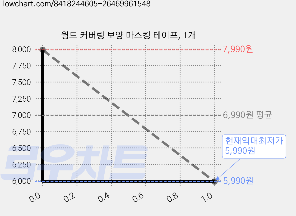 윙드 커버링 보양 마스킹 테이프, 1개 가격 변동 차트, 현재가 5,990원, 역대최저가