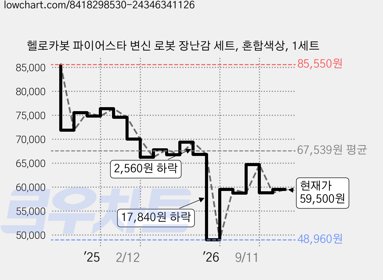 헬로카봇 파이어스타 변신 로봇 장난감 세트, 혼합색상, 1세트 가격 변동 차트, 현재가 59,500원, 관측 최저가 48,960원