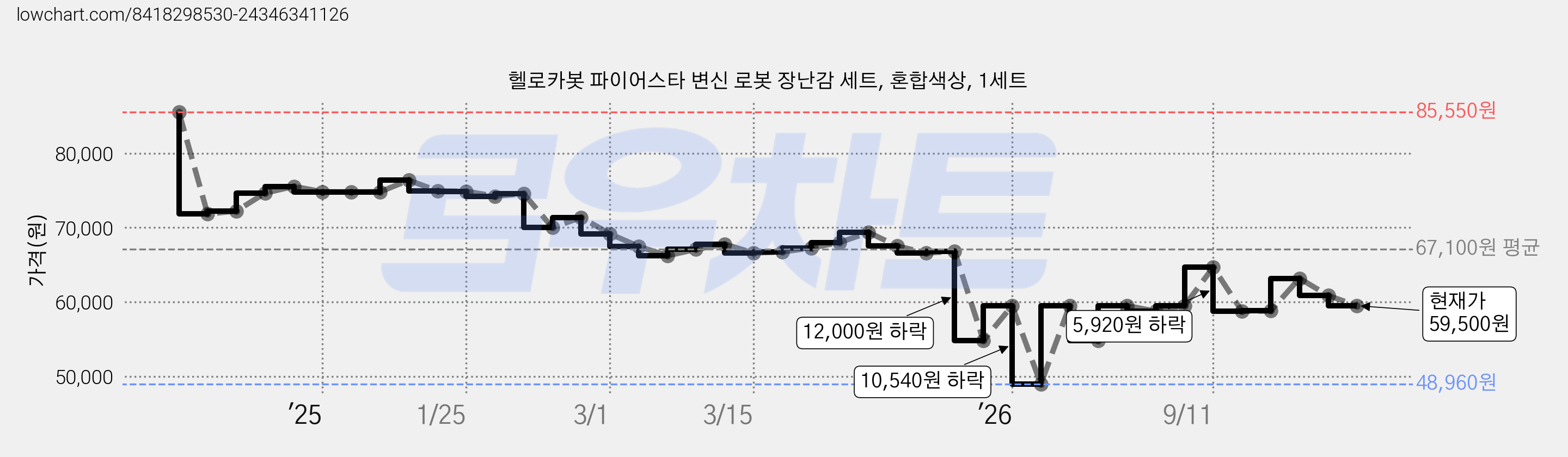 헬로카봇 파이어스타 변신 로봇 장난감 세트, 혼합색상, 1세트 가격 변동 차트, 현재가 59,500원, 관측 최저가 48,960원