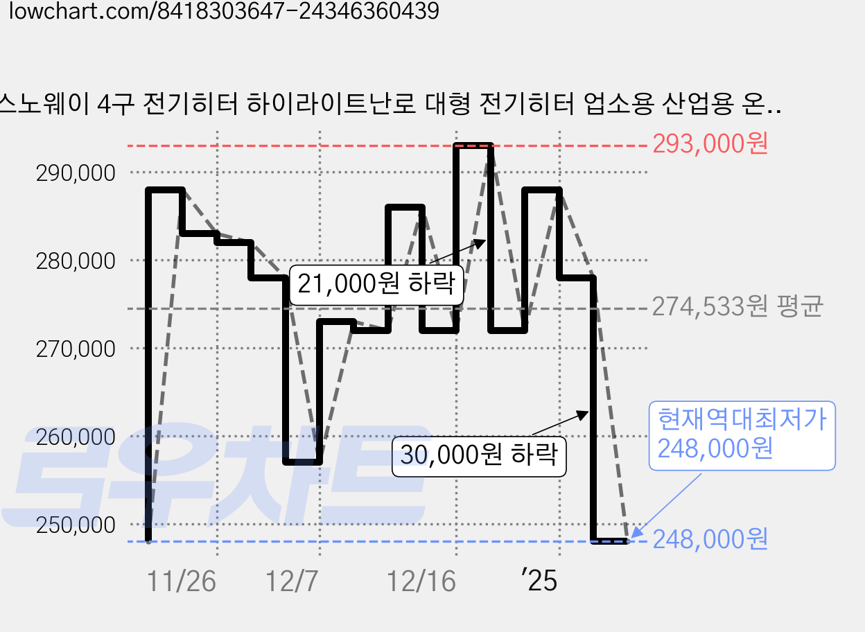 스노웨이 4구 전기히터 하이라이트난로 대형 전기히터 업소용 산업용 온풍기 창고 공장 식당 JSH-300H, 1. 4구 다크그레이 가격 변동 차트, 현재가 248,000원, 역대최저가