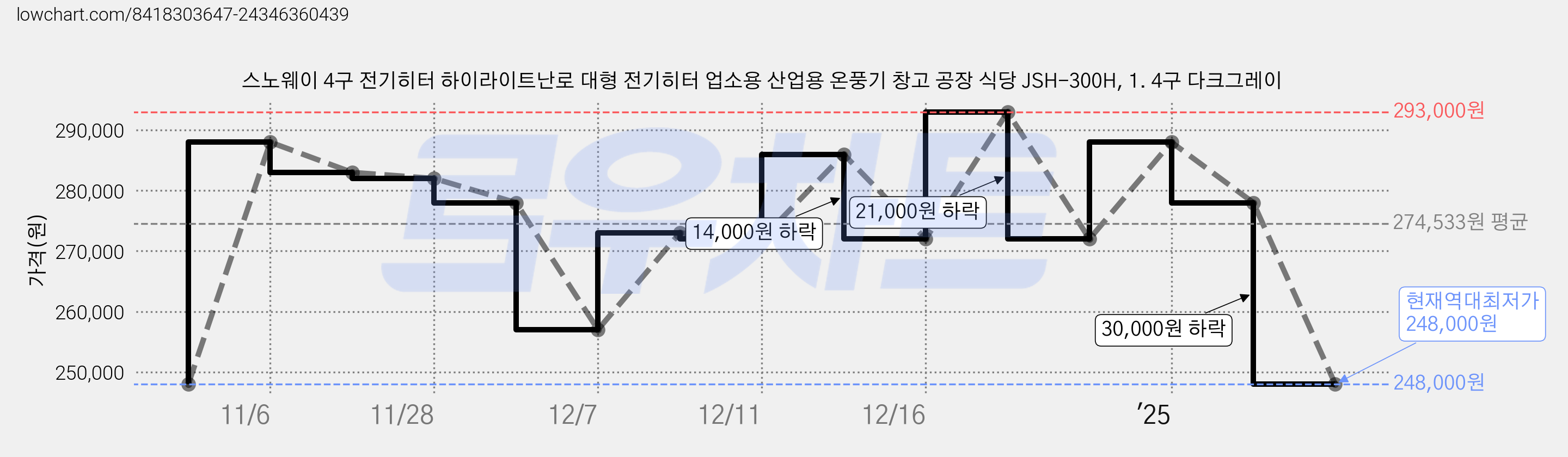 스노웨이 4구 전기히터 하이라이트난로 대형 전기히터 업소용 산업용 온풍기 창고 공장 식당 JSH-300H, 1. 4구 다크그레이 가격 변동 차트, 현재가 248,000원, 역대최저가