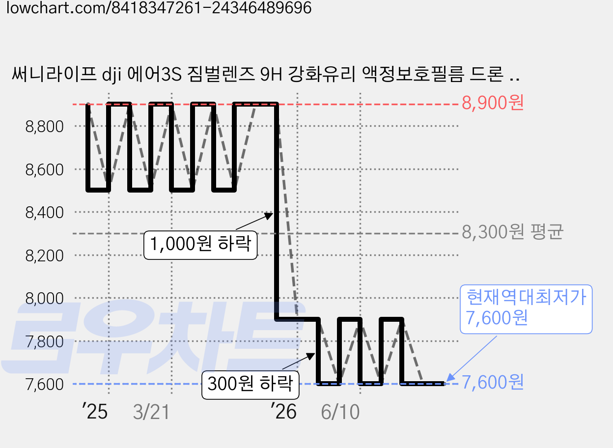 써니라이프 dji 에어3S 짐벌렌즈 9H 강화유리 액정보호필름 드론 악세사리, 1세트, 투명 가격 변동 차트, 현재가 7,600원, 역대최저가